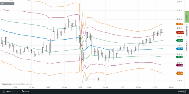 VWAP and 3 Standard Deviation bands displayed on a 5-min SPY chart. The VWAP calculation is cumulative and will reset on each new day.