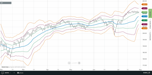 The VWAP indicator loaded into a Daily chart. In this case the VWAP is calculated based upon a user-defined lookback period.