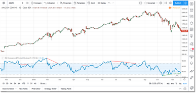 Several failed Bearish Divergence signals while AMZN is in a strong uptrend