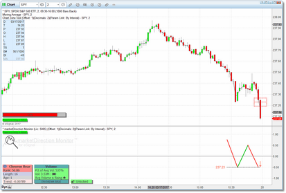 Note the bright green Params Link Indicator at bottom-left of the chart pane. This indicates that the Chart Zone Tool is paired correctly with the watchlist component. The Activity Monitor gauge is indicating very high activity as price pushes down through the inflection point.