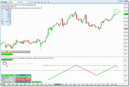 Chart Zone Tool running in the price pane. The Activity Monitor gauge at bottom-left indicates the current pace of trades in the security.