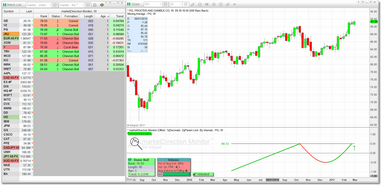 A typical single interval watchlist/chart layout running in the weekly bar interval.